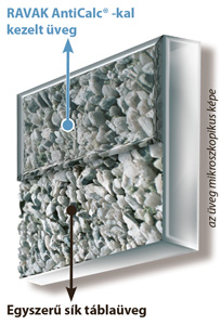 A RAVAK AntiCalc® víztaszító réteg meggátolja a vízcseppek üvegfelületre ragadását, és így a víz lefolyik az üvegről.